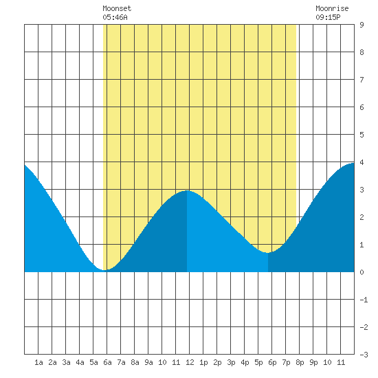 Saybrook Point tide chart for Saturday, May 2, 2026