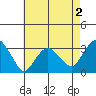 Saybrook Point tide chart for Saturday, May 2, 2026
