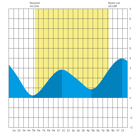 Saybrook Point tide chart for Saturday, May 30, 2026