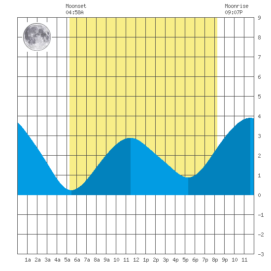 Saybrook Point tide chart for Sunday, May 31, 2026