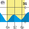 Saybrook Point tide chart for Sunday, May 31, 2026