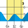 Saybrook Point tide chart for Sunday, May 3, 2026
