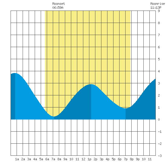 Saybrook Point tide chart for Monday, May 4, 2026