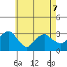 Saybrook Point tide chart for Thursday, May 7, 2026