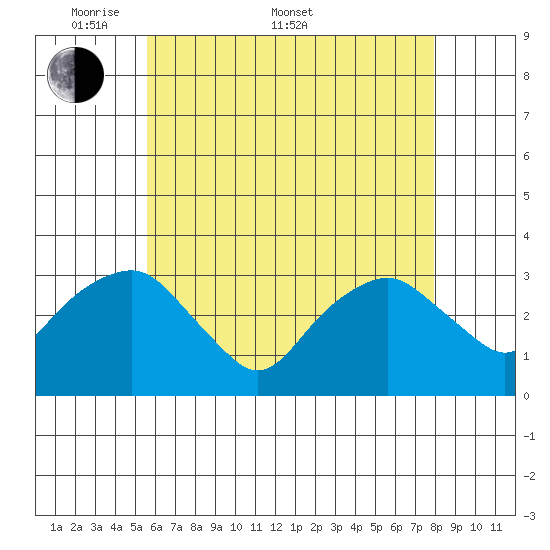 Saybrook Point tide chart for Saturday, May 9, 2026