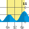 Saybrook Point tide chart for Thursday, June 11, 2026