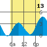 Saybrook Point tide chart for Saturday, June 13, 2026