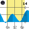 Saybrook Point tide chart for Sunday, June 14, 2026