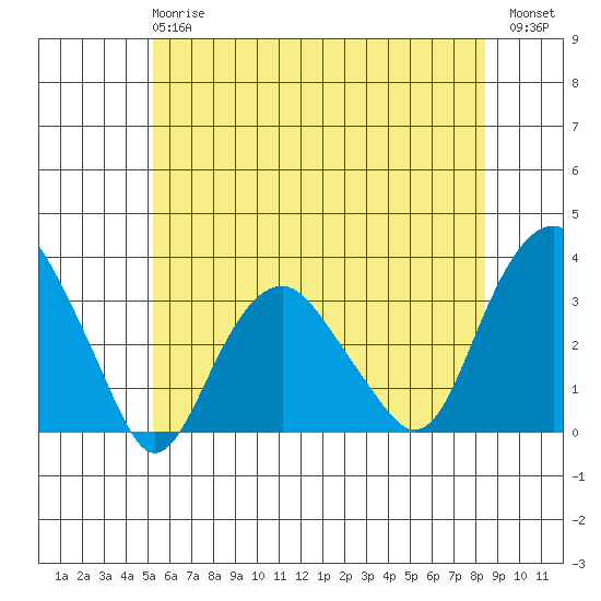 Saybrook Point tide chart for Monday, June 15, 2026