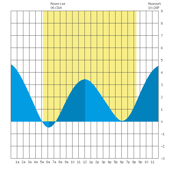 Saybrook Point tide chart for Tuesday, June 16, 2026
