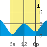Saybrook Point tide chart for Monday, June 1, 2026