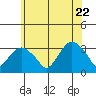 Saybrook Point tide chart for Monday, June 22, 2026