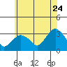 Saybrook Point tide chart for Wednesday, June 24, 2026