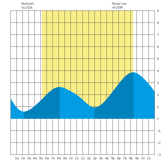 Saybrook Point tide chart for Thursday, June 25, 2026