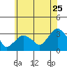 Saybrook Point tide chart for Thursday, June 25, 2026