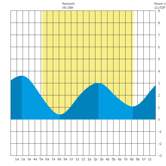 Saybrook Point tide chart for Thursday, June 4, 2026
