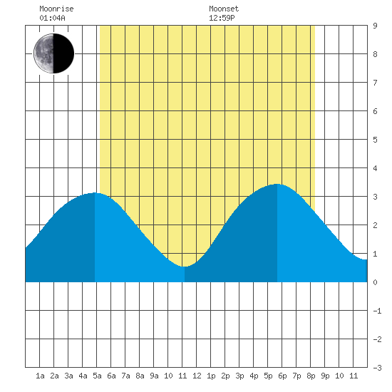 Saybrook Point tide chart for Monday, June 8, 2026