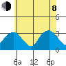 Saybrook Point tide chart for Monday, June 8, 2026