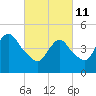 Sayreville tide chart for Friday, March 11, 2022