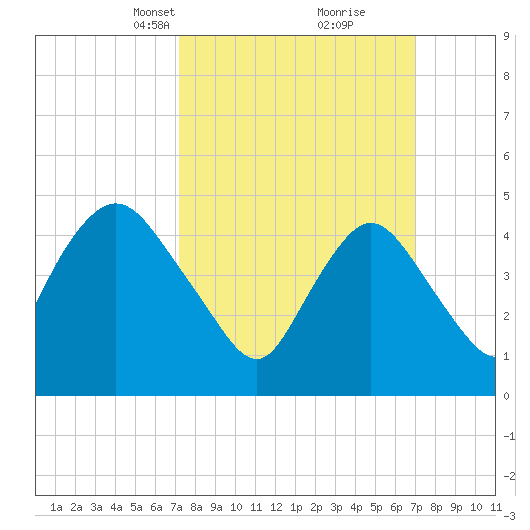 Sayreville tide chart for Sunday, March 13, 2022