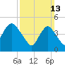 Sayreville tide chart for Sunday, March 13, 2022