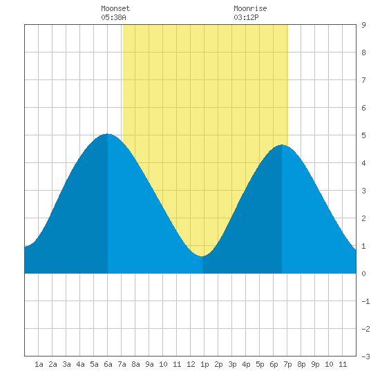 Sayreville tide chart for Monday, March 14, 2022
