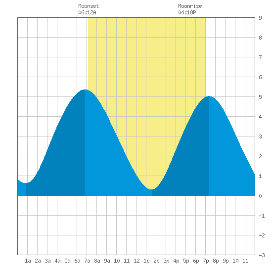 Sayreville tide chart for Tuesday, March 15, 2022