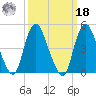Sayreville tide chart for Friday, March 18, 2022