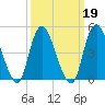 Sayreville tide chart for Saturday, March 19, 2022