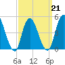 Sayreville tide chart for Monday, March 21, 2022