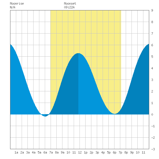 Sayreville tide chart for Tuesday, March 22, 2022