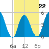 Sayreville tide chart for Tuesday, March 22, 2022