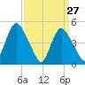 Sayreville tide chart for Sunday, March 27, 2022