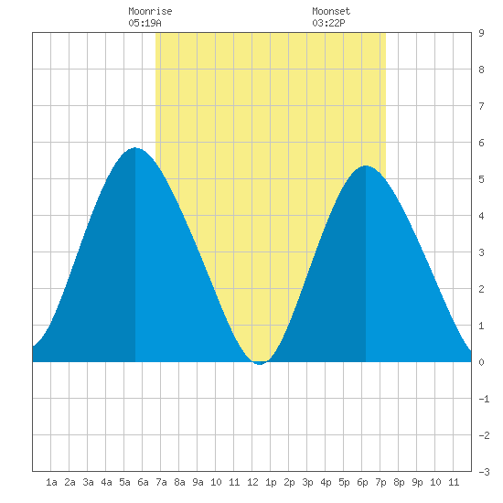 Sayreville tide chart for Monday, March 28, 2022