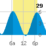 Sayreville tide chart for Tuesday, March 29, 2022