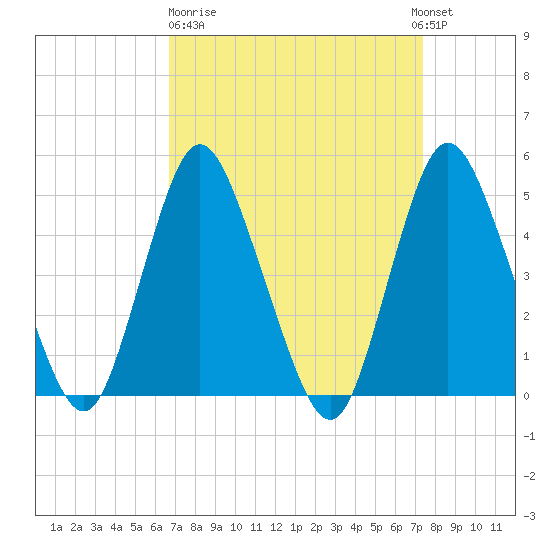 Sayreville tide chart for Thursday, March 31, 2022
