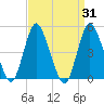 Sayreville tide chart for Thursday, March 31, 2022