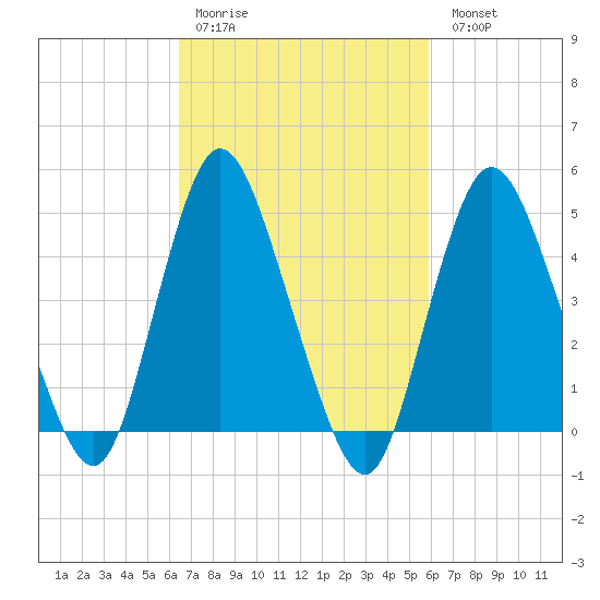 Sayreville tide chart for Thursday, March 3, 2022