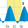 Sayreville tide chart for Thursday, March 3, 2022