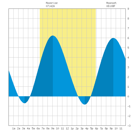 Sayreville tide chart for Friday, March 4, 2022