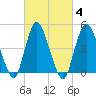 Sayreville tide chart for Friday, March 4, 2022