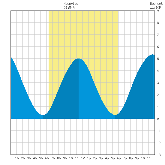 Sayreville tide chart for Monday, March 7, 2022