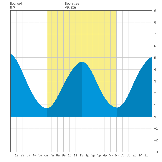 Sayreville tide chart for Tuesday, March 8, 2022