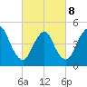 Sayreville tide chart for Tuesday, March 8, 2022
