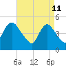 Sayreville tide chart for Monday, April 11, 2022