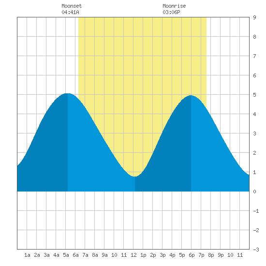 Sayreville tide chart for Tuesday, April 12, 2022