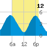 Sayreville tide chart for Tuesday, April 12, 2022