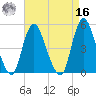 Sayreville tide chart for Saturday, April 16, 2022