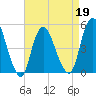 Sayreville tide chart for Tuesday, April 19, 2022