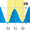 Sayreville tide chart for Wednesday, April 20, 2022